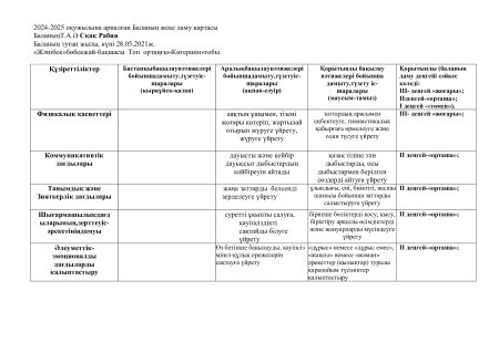 Ортаңғы "Көгершін" тобы 2024-2025 оқу жылына арналған Жеке даму картасы